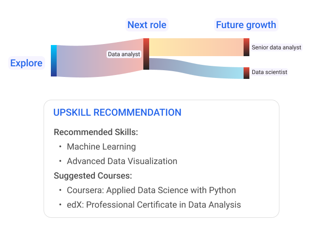 AI Upskill Suggestions