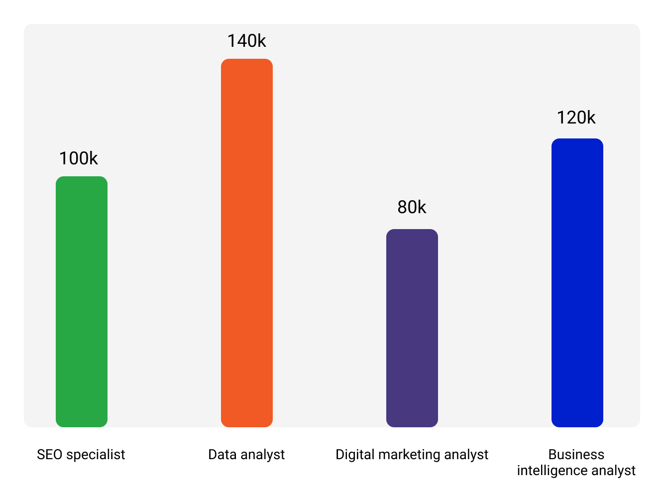 Job Roles Financial Comparison
